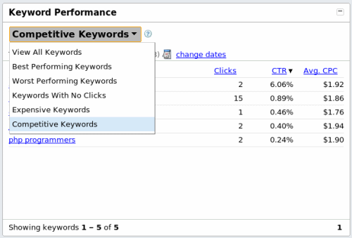 Google's keyword performance tool