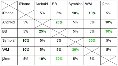 Saving on porting apps between mobile platforms